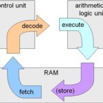 functions-of-CPU-cycle