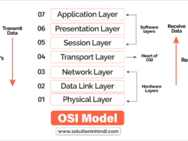 OSI Model in Hindi - OSI मॉडल क्या है
