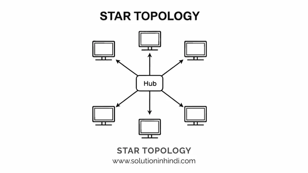Star topology meaning in hindi Star Topology Meaning in Hindi (स्टार टोपोलॉजी का मतलब)